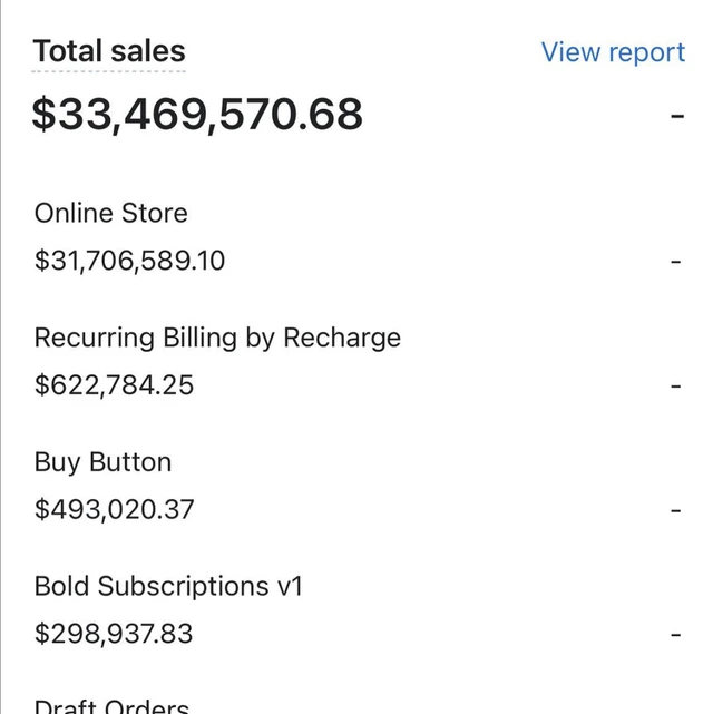 Ecommerce dashboard showing $33,469,570.68 in total sales